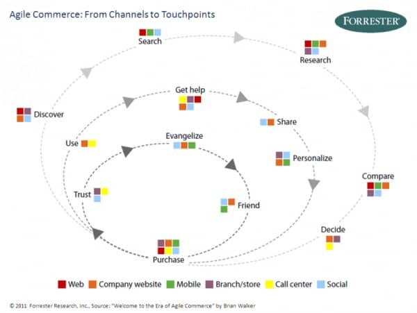 agile commerce e vendita multicanale