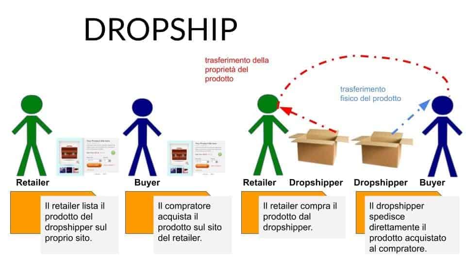 Guida Al Dropshipping: Scegliere I Fornitori E Superare I Problemi. - M101