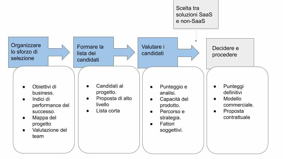 Progetto-ecommerce-la fase-di-selezionene | M101