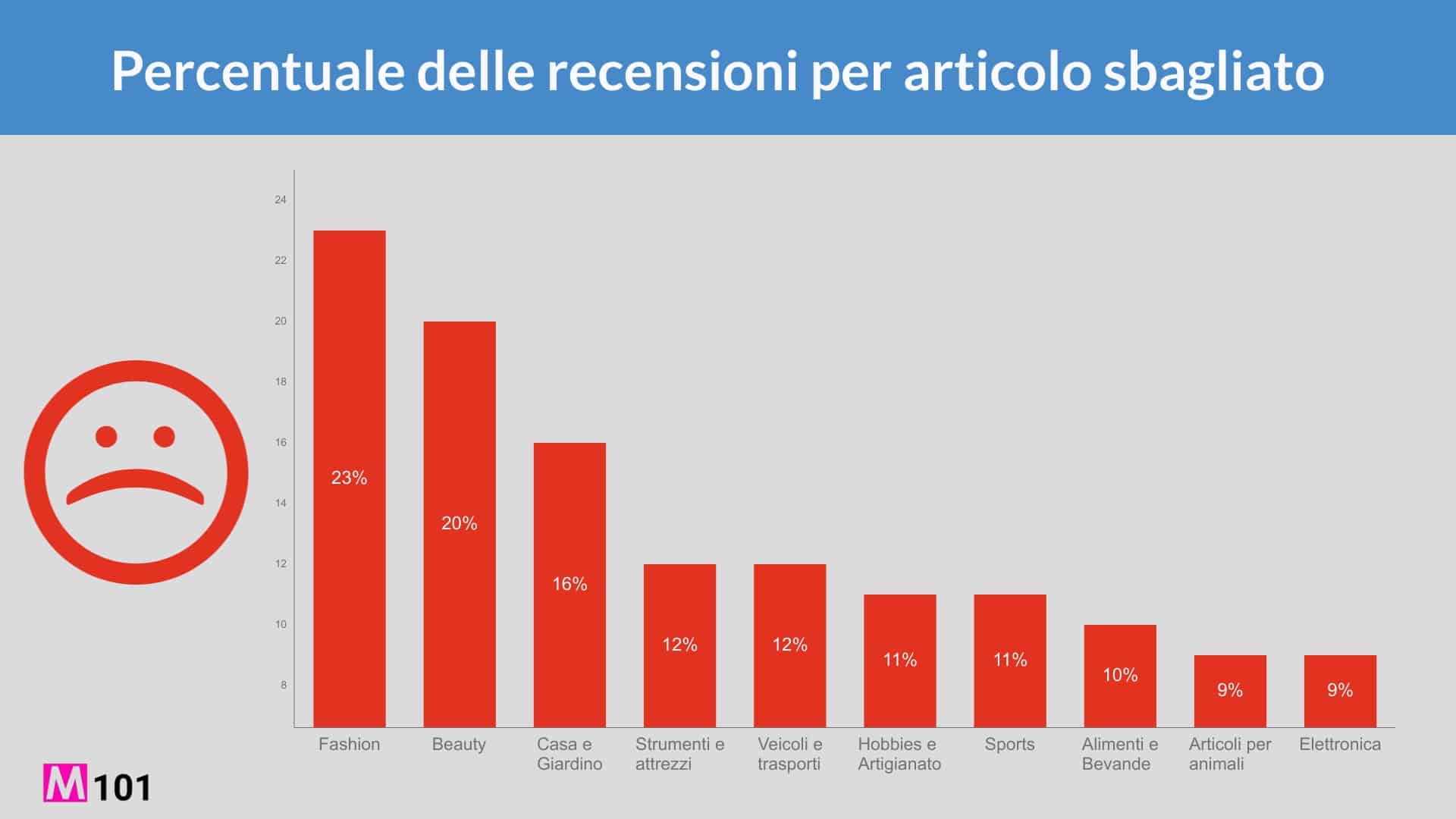 recensioni-negative-articolo-sbagliato