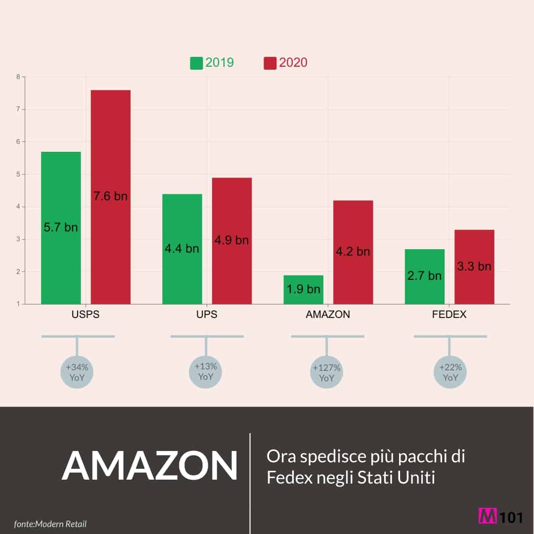 Amazon-supera-Fedex