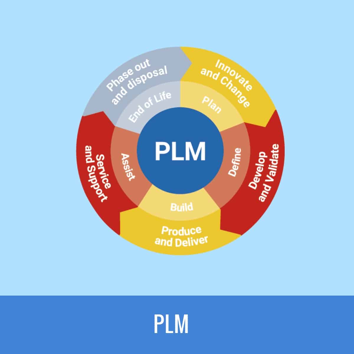 PLM (Product Life Cycle Management) - M101