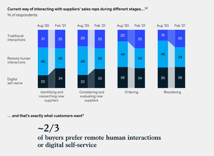 mckinsey-b2b